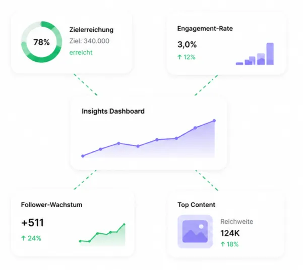 Dashboard with goal progress, performance chart, top content and AI Mates recommendations.