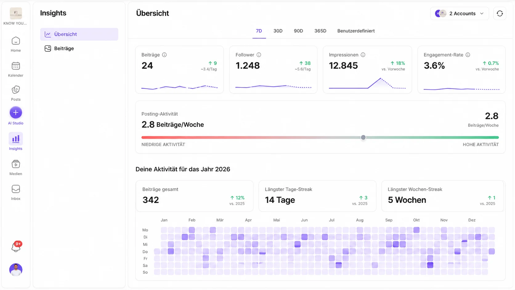Insights dashboard – performance, KPIs and recommendations with your AI Mates