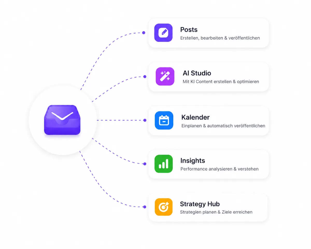Central inbox connected to Posts, AI Studio, Calendar, Insights and Strategy Hub