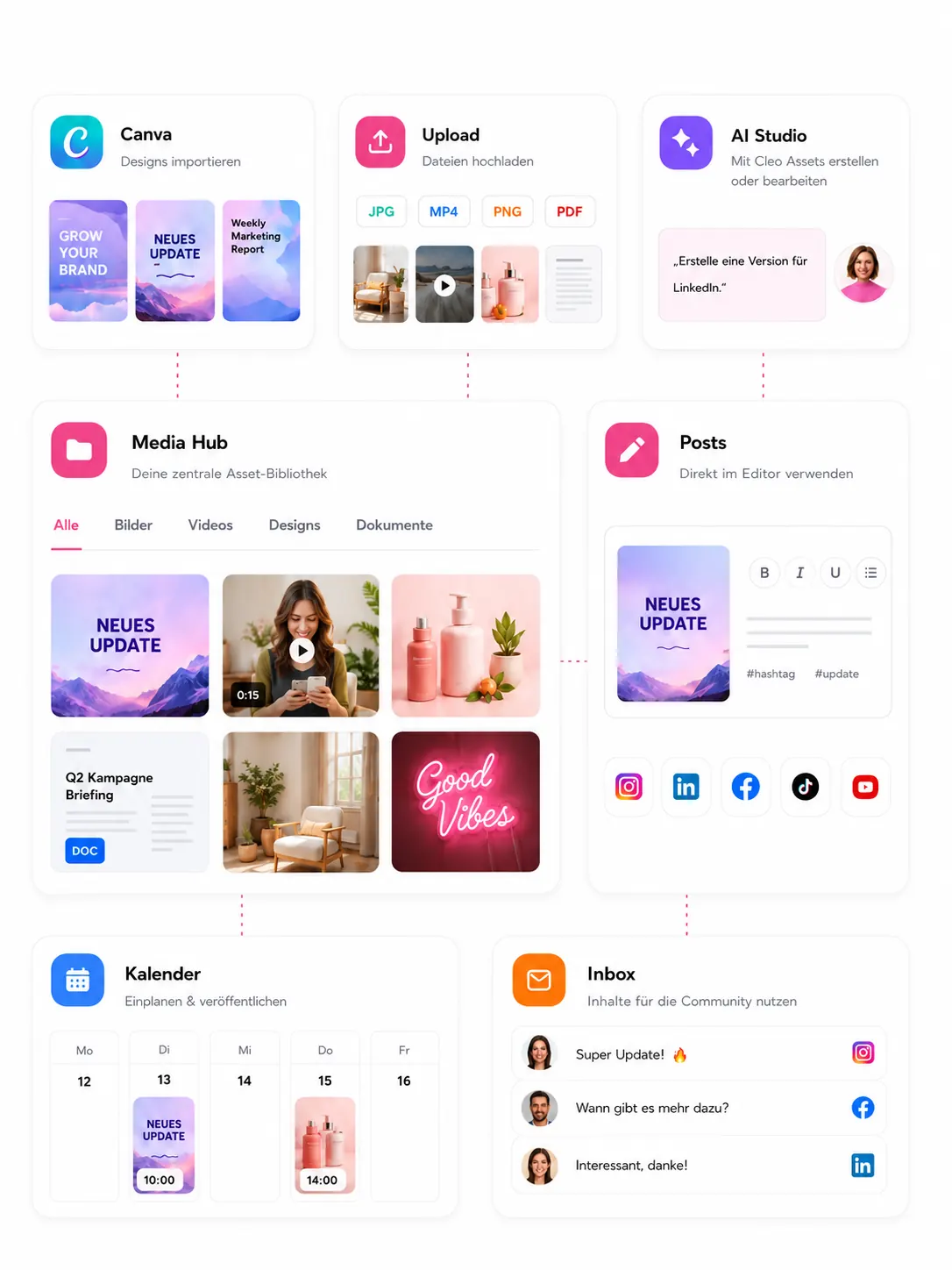 Asset workflow: Canva, uploads and AI Studio flow into the Media Hub and get used directly in Posts, Calendar and Inbox.