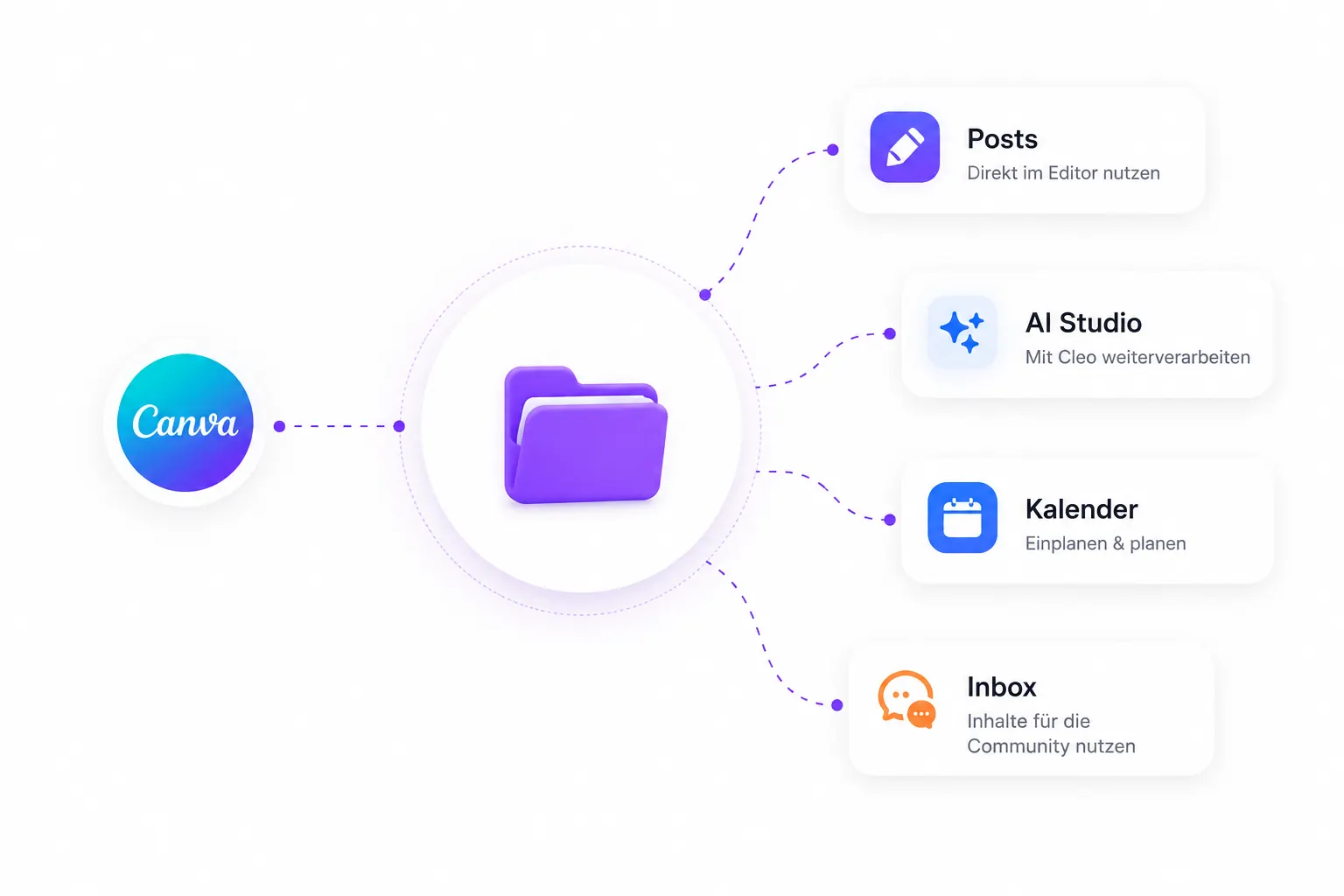 Solution: Canva, Posts, AI Studio, Calendar and Inbox connect to your Media Hub.