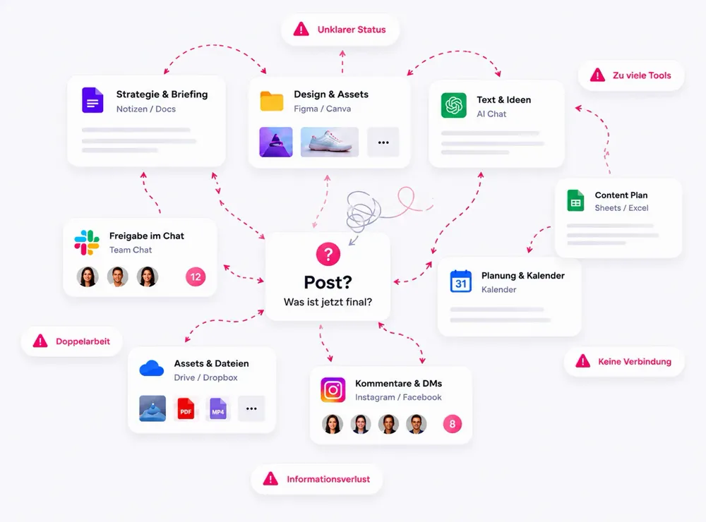 Social media workflow chaos: 8 tools with unclear handoffs, frustrations like unclear status, duplicate work and lost information